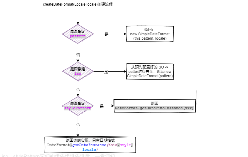 日期格式化流程