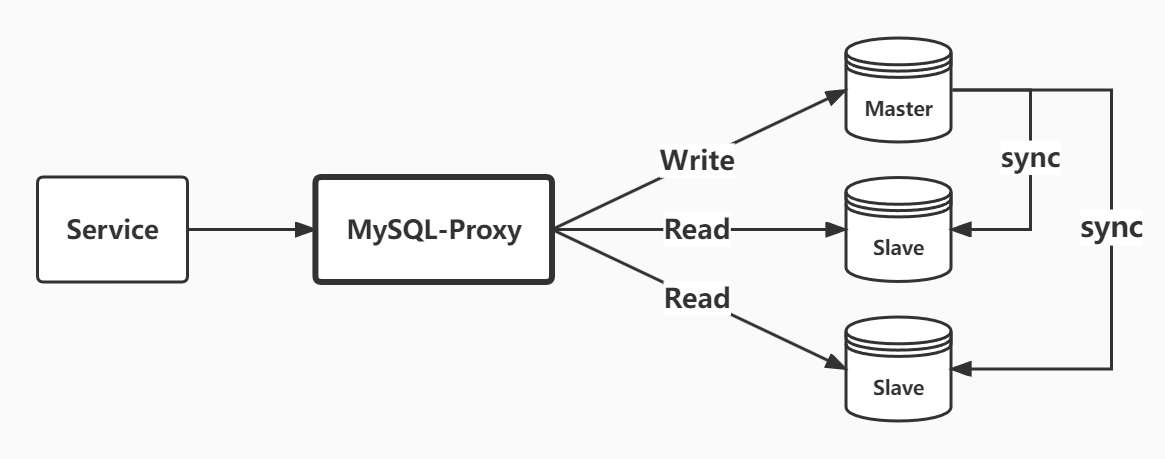 Mysql